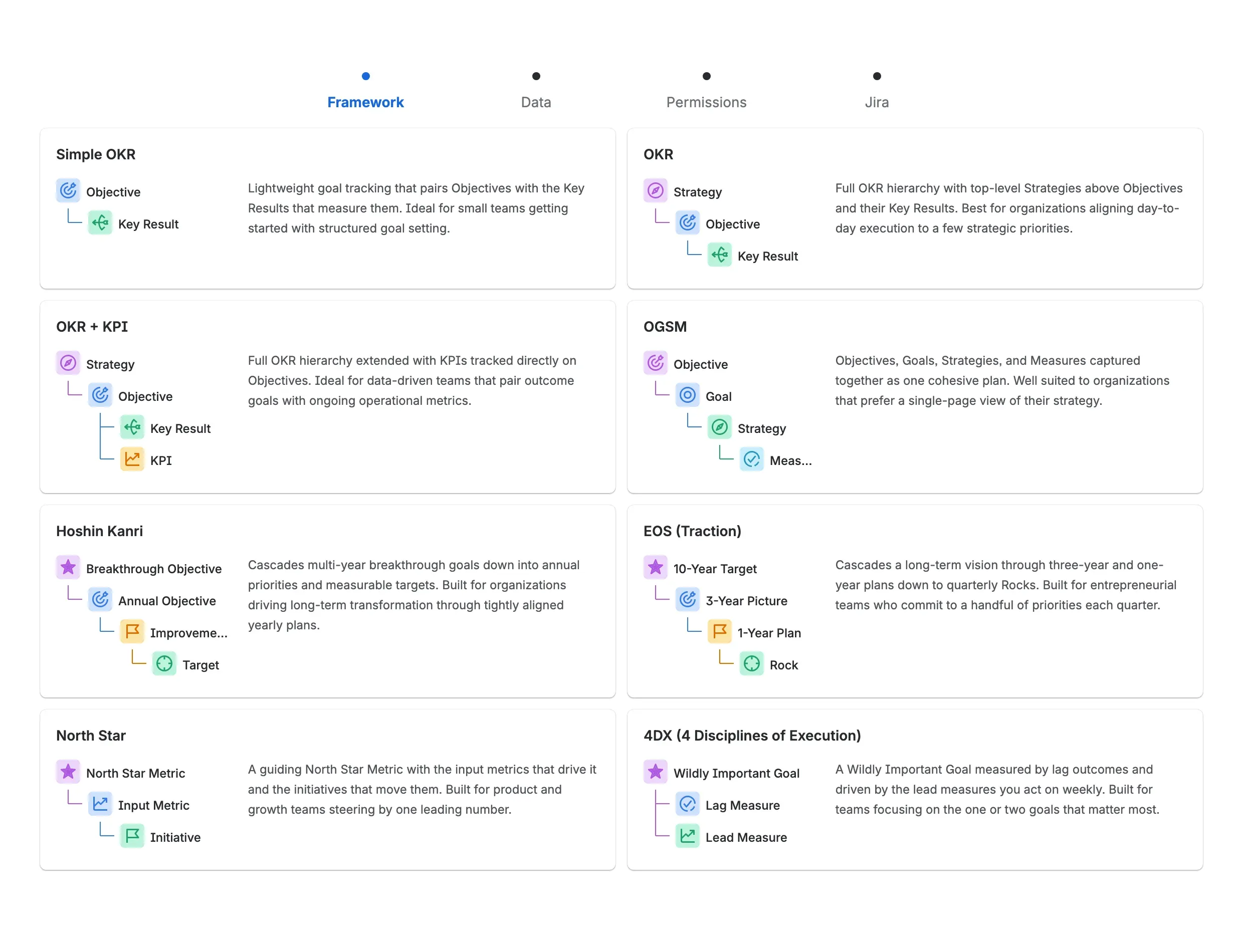 The setup wizard's four-step tracker—Framework, Data, Permissions, Jira—above the framework grid, with eight preset cards each showing its item hierarchy and a short description
