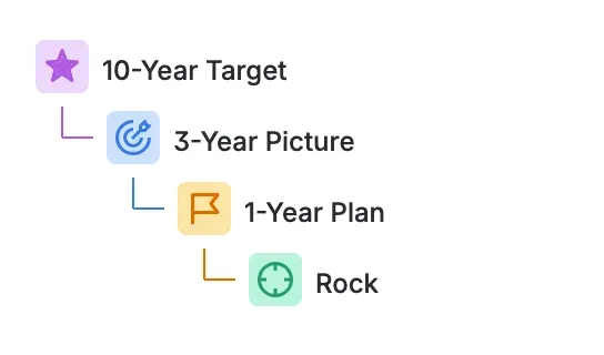 The EOS Type tree: 10-Year Target, then 3-Year Picture, then 1-Year Plan, then Rock