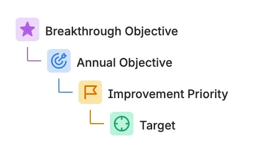 The Hoshin Kanri Type tree: Breakthrough Objective, then Annual Objective, then Improvement Priority, then Target