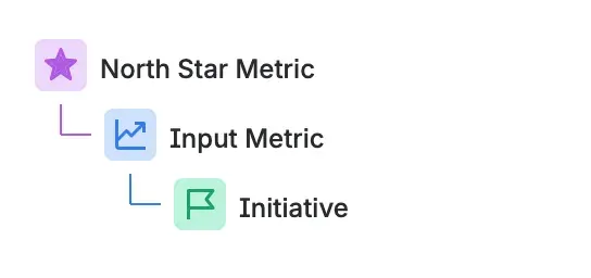 The North Star Type tree: North Star Metric, then Input Metric, then Initiative