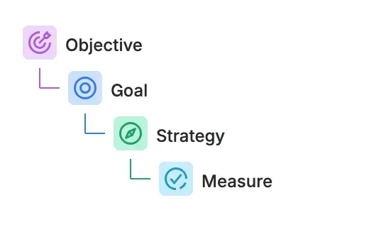 The OGSM Type tree: Objective, then Goal, then Strategy, then Measure, each nested under the last