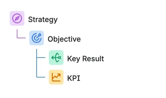 The OKR + KPI Type tree: Strategy, then Objective, with a Key Result and a KPI nested under the Objective
