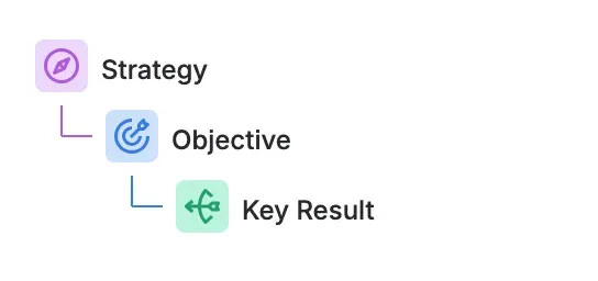 The OKR Type tree: Strategy at the top, an Objective beneath it, and a Key Result below that
