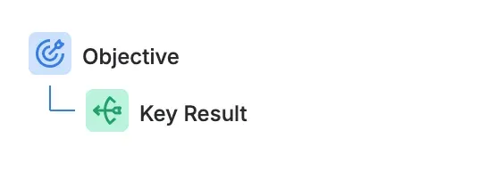 The Simple OKR Type tree: an Objective with a Key Result nested beneath it